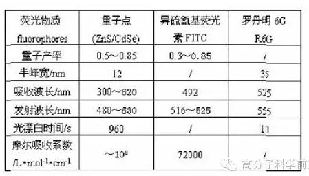 半導(dǎo)體量子點