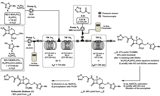 圖. 頭孢唑啉 2 的流程合成和頭孢唑林鈉 1 的衍生化放大