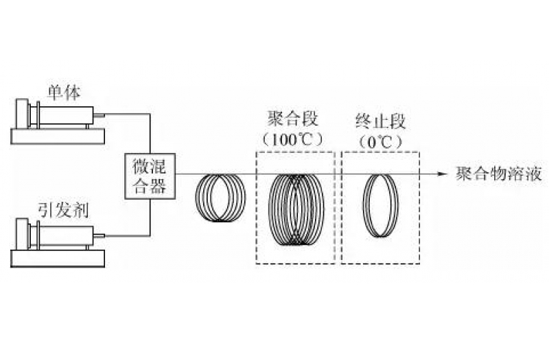 聚合反應在連續(xù)流微通道反應器中的應用