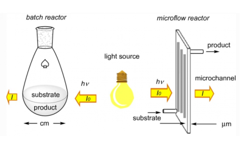 通過微通道反應(yīng)器提高光誘導(dǎo)合成反應(yīng)的效率