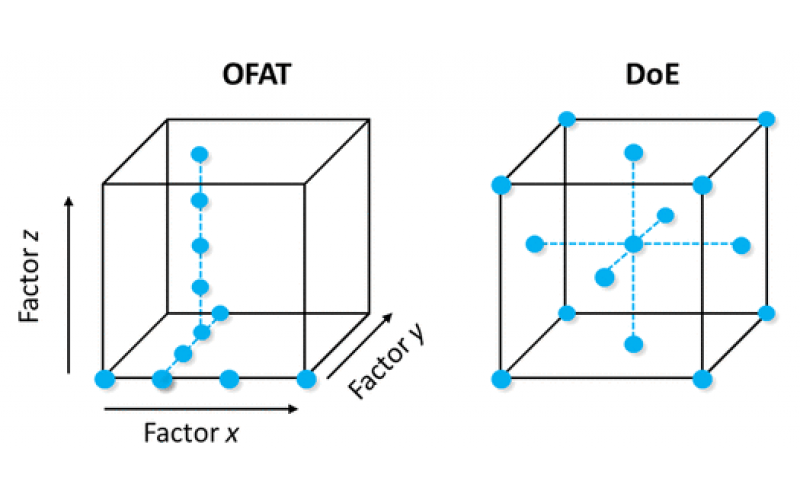 化學(xué)反應(yīng)優(yōu)化：實驗設(shè)計（DoE）